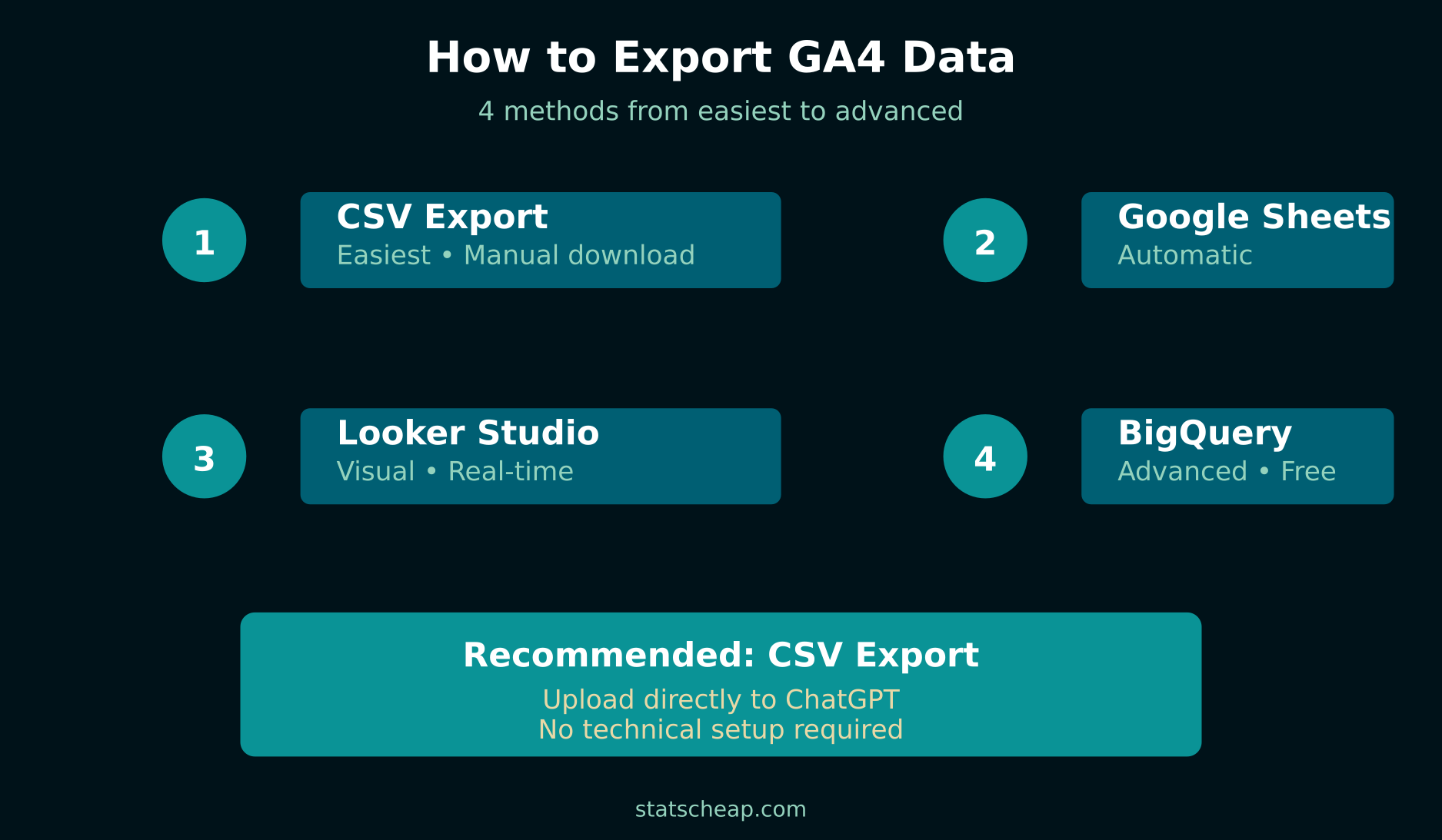 Four methods for exporting GA4 data for AI analysis