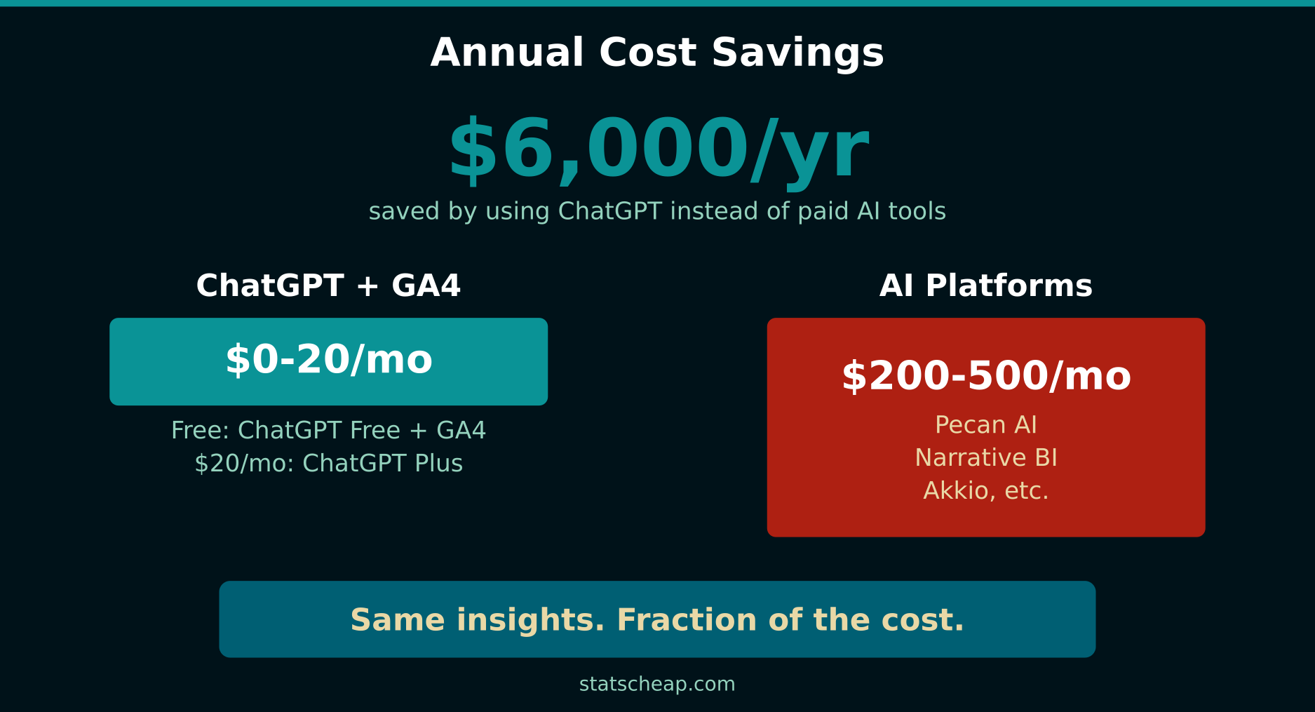 Annual cost comparison showing ChatGPT analytics versus paid AI platforms