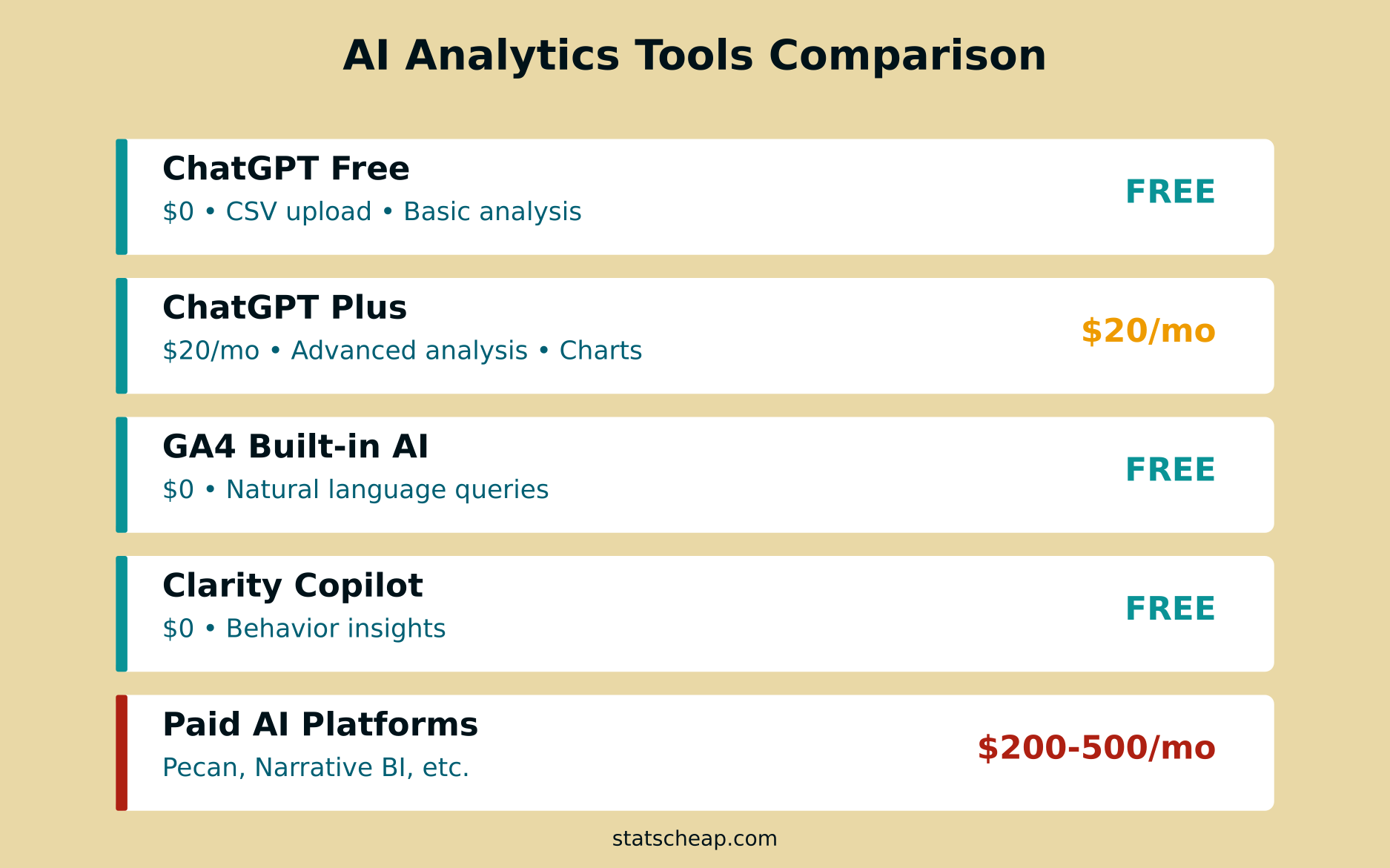 Comparison of AI analytics tools showing ChatGPT free versus paid platforms