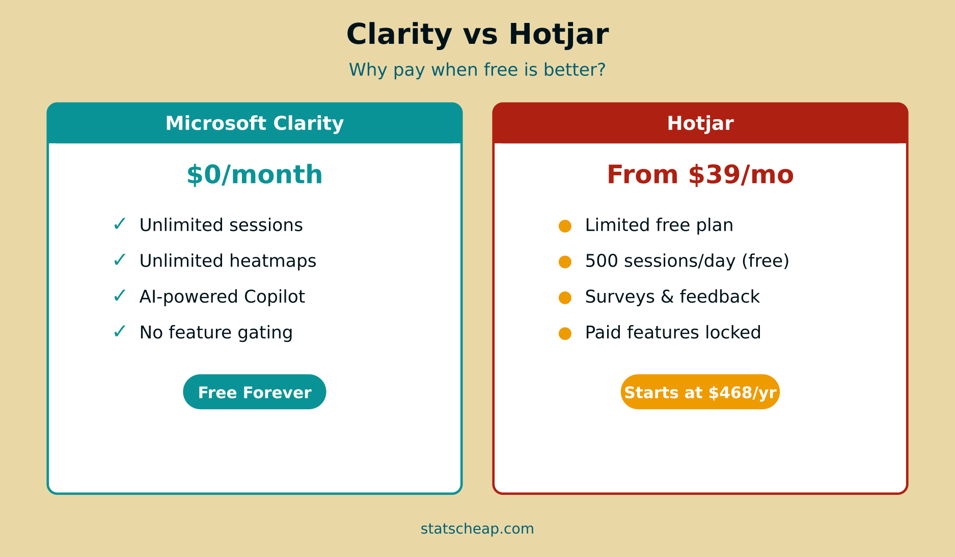 Microsoft Clarity vs Hotjar pricing and feature comparison