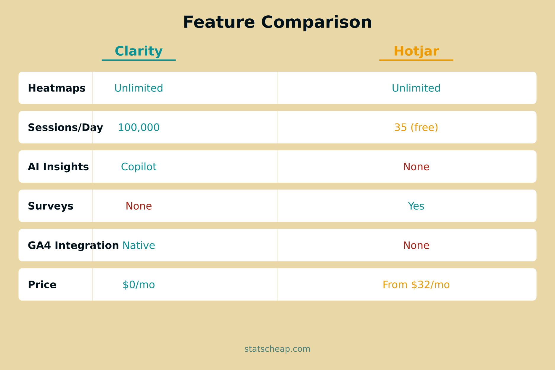 Feature comparison between Microsoft Clarity and Hotjar