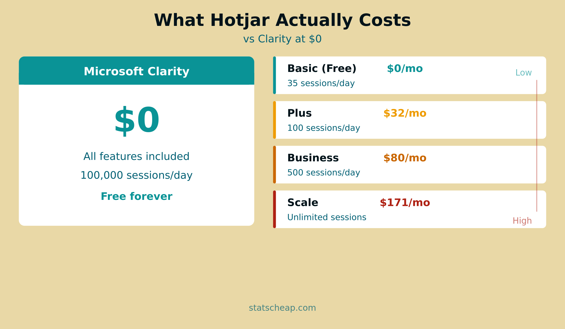 Microsoft Clarity vs Hotjar pricing breakdown showing all tiers
