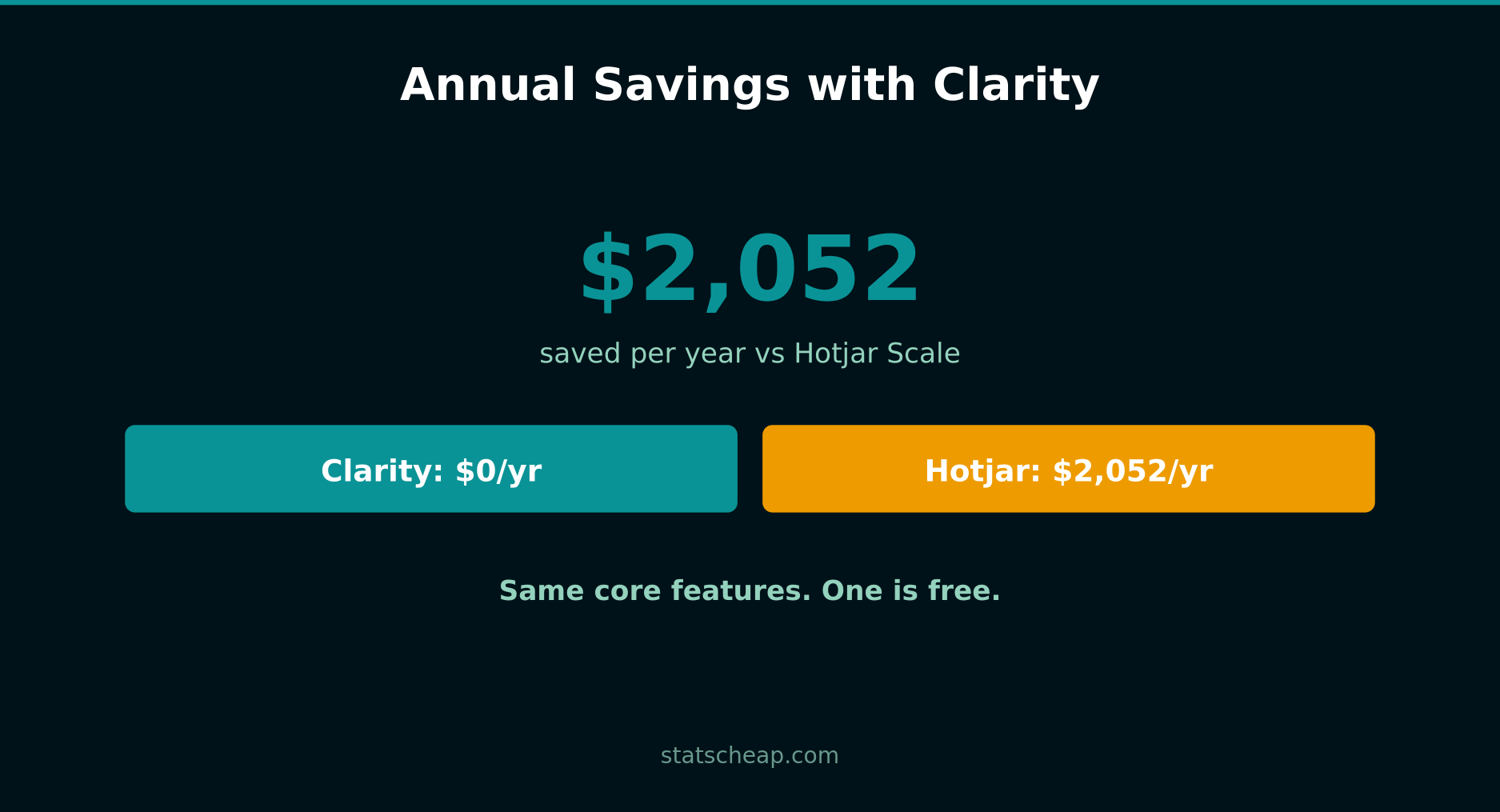 Annual savings using Microsoft Clarity instead of Hotjar showing $2052 saved