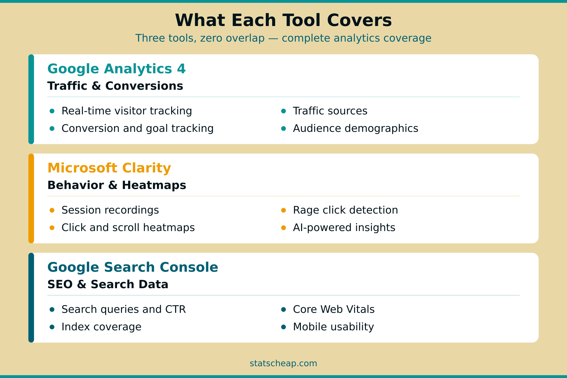 GA4 covers traffic, Clarity covers behavior, Search Console covers SEO