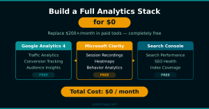 How to Build a Full Analytics Stack for $0: GA4 + Clarity + Search Console