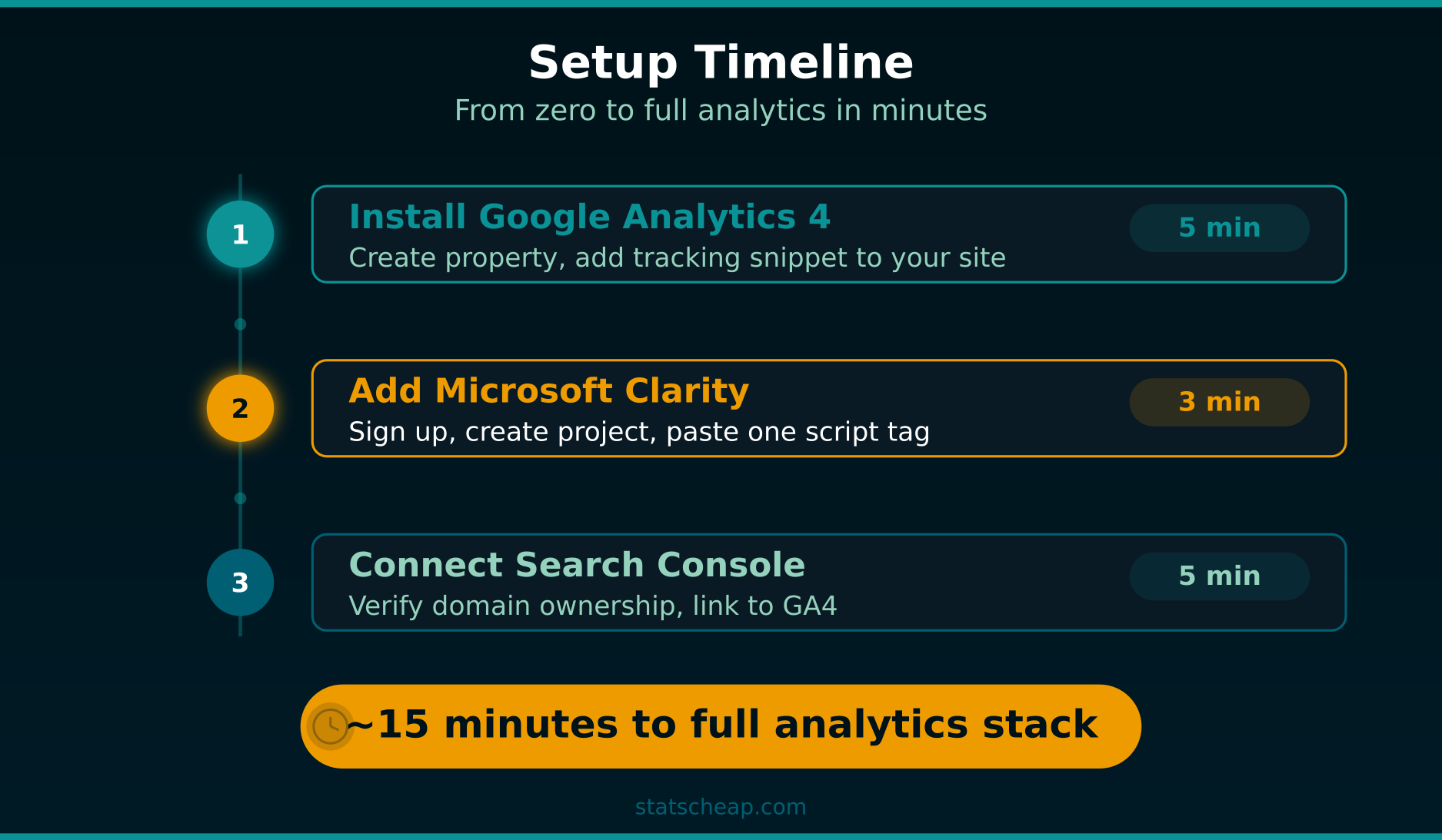 Setup timeline: GA4 5 min, Clarity 3 min, Search Console 5 min