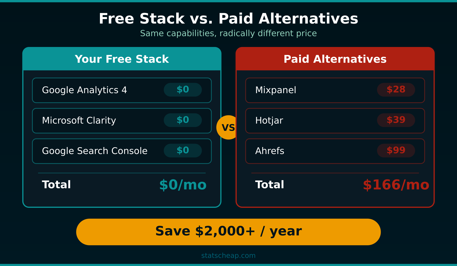 Free analytics stack vs paid alternatives cost comparison