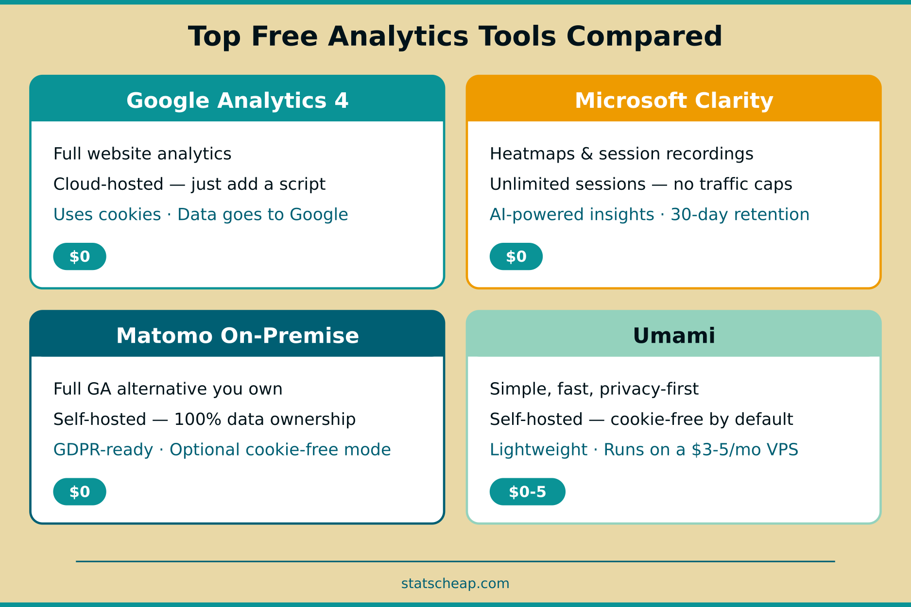 Comparison table of 8 free web analytics tools