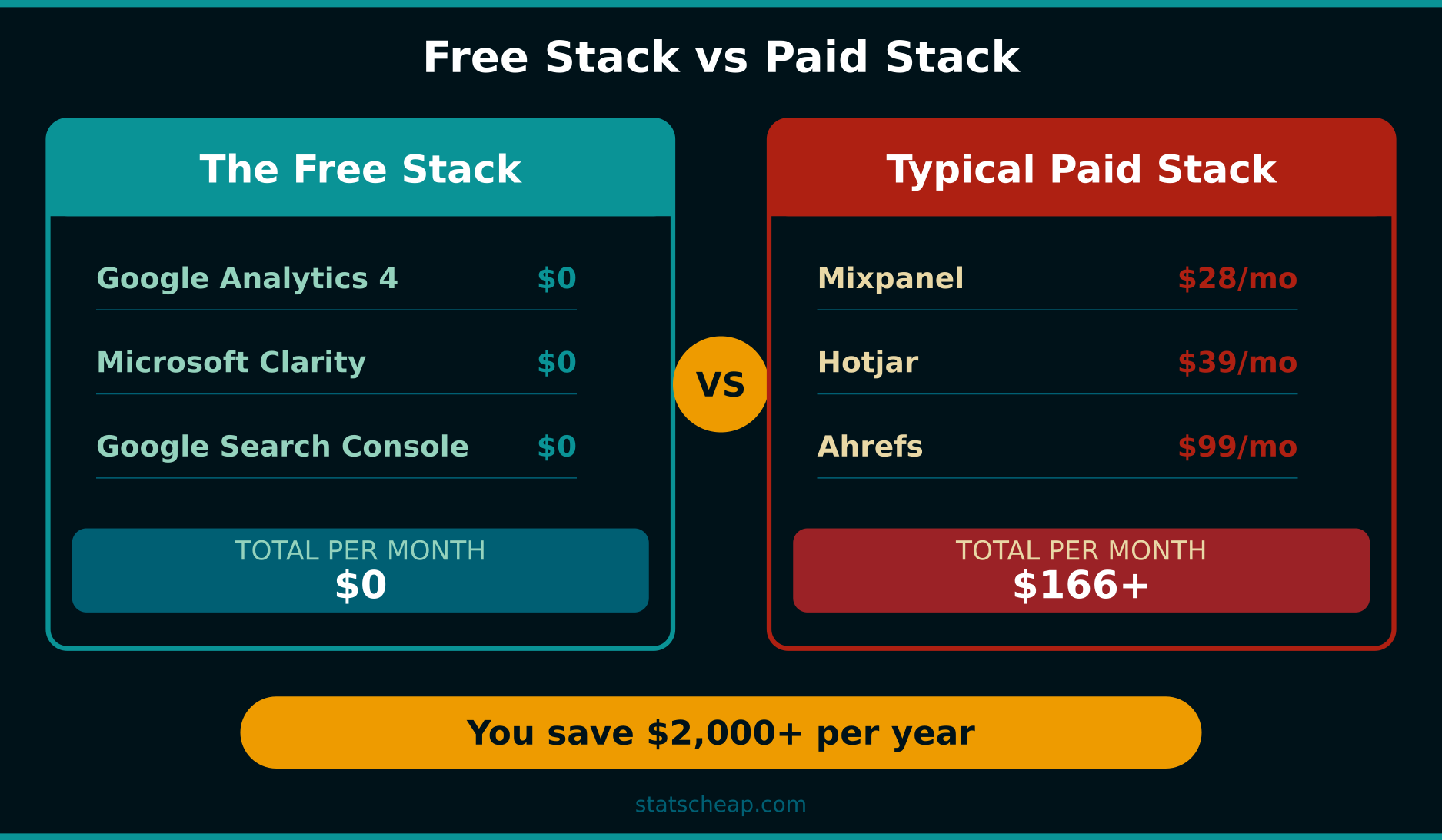 Free analytics stack vs paid stack cost comparison