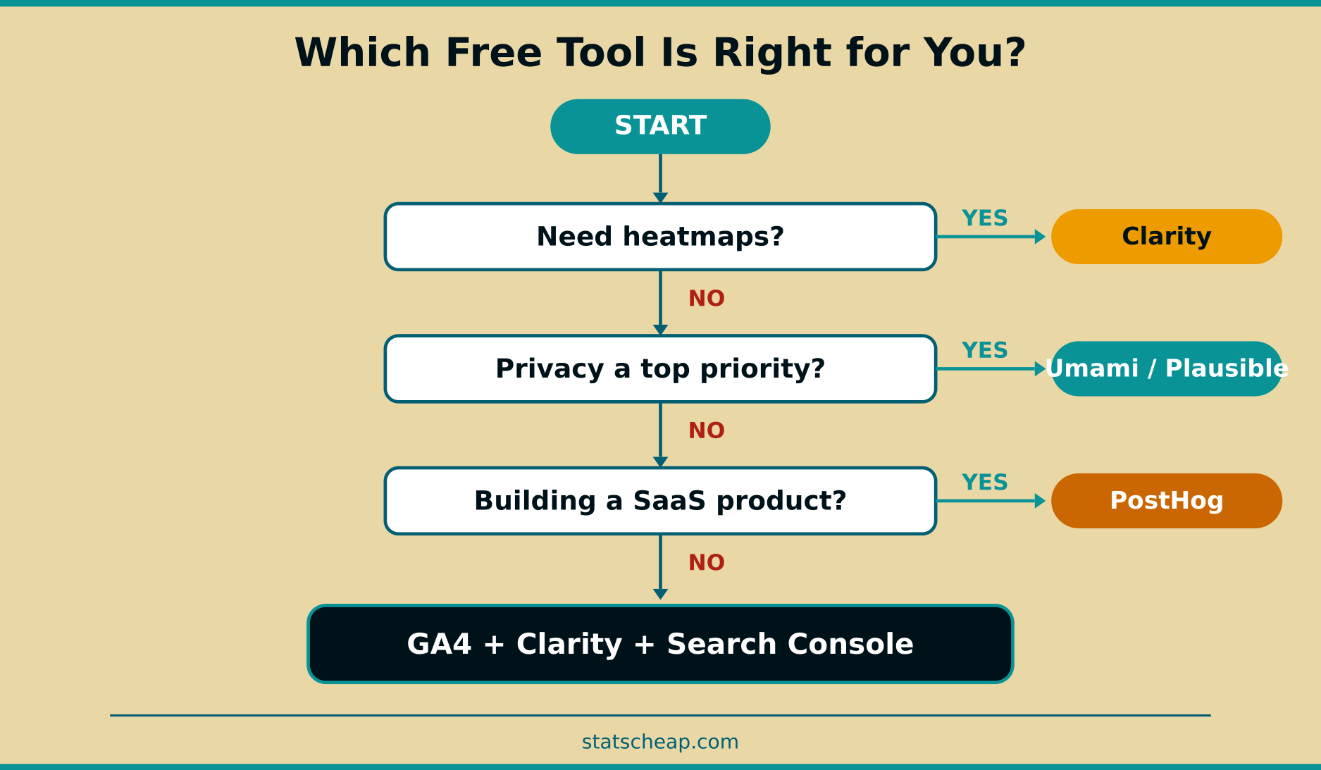 Decision flowchart for choosing a free analytics tool