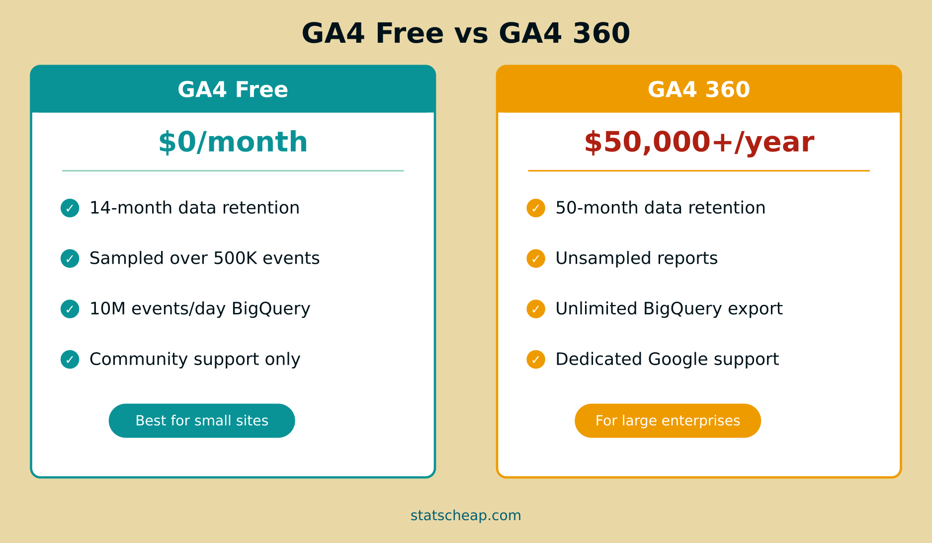 GA4 Free vs GA4 360 comparison showing features and pricing