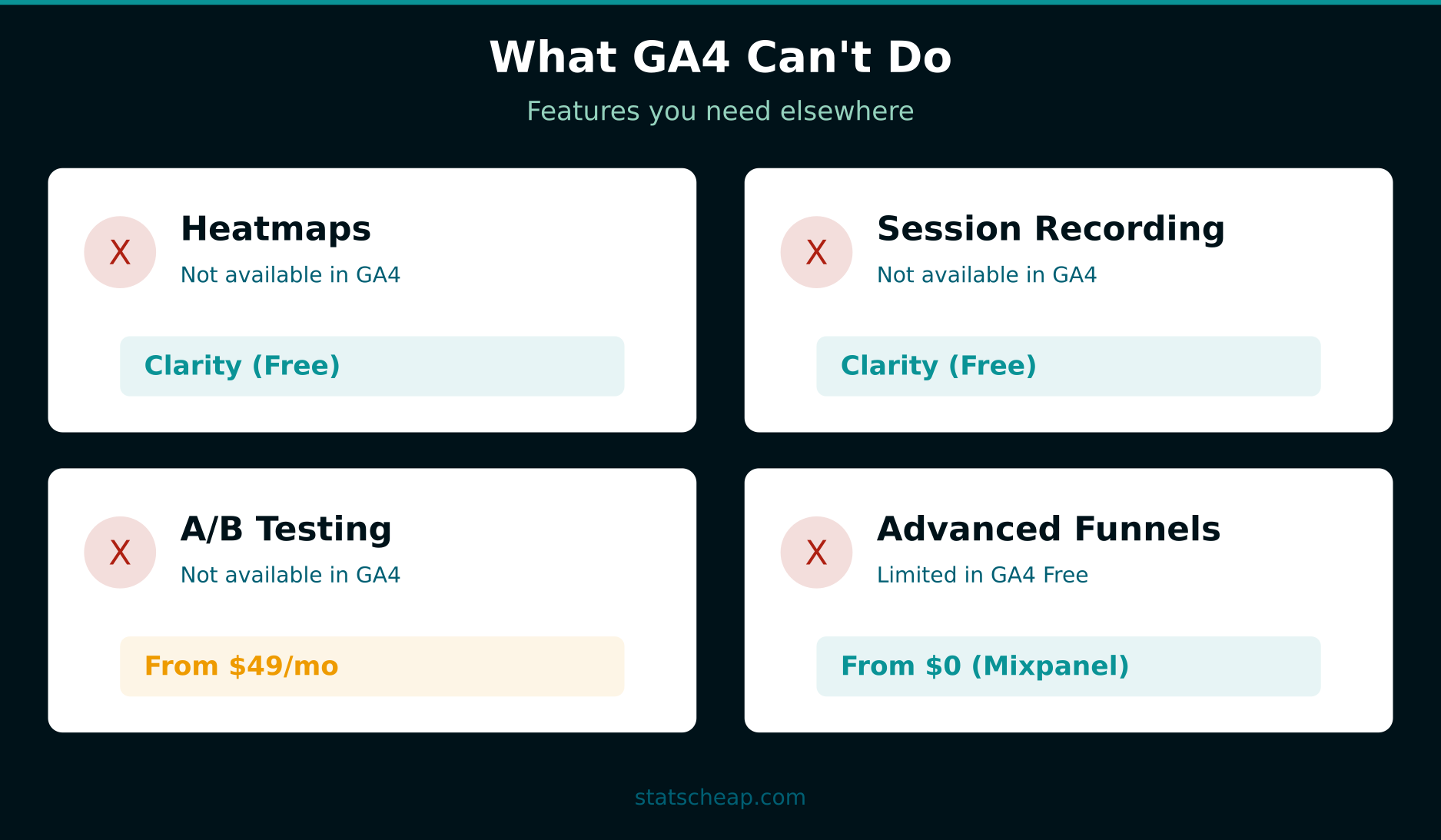 What GA4 cannot do and free or paid alternatives for heatmaps recordings testing funnels