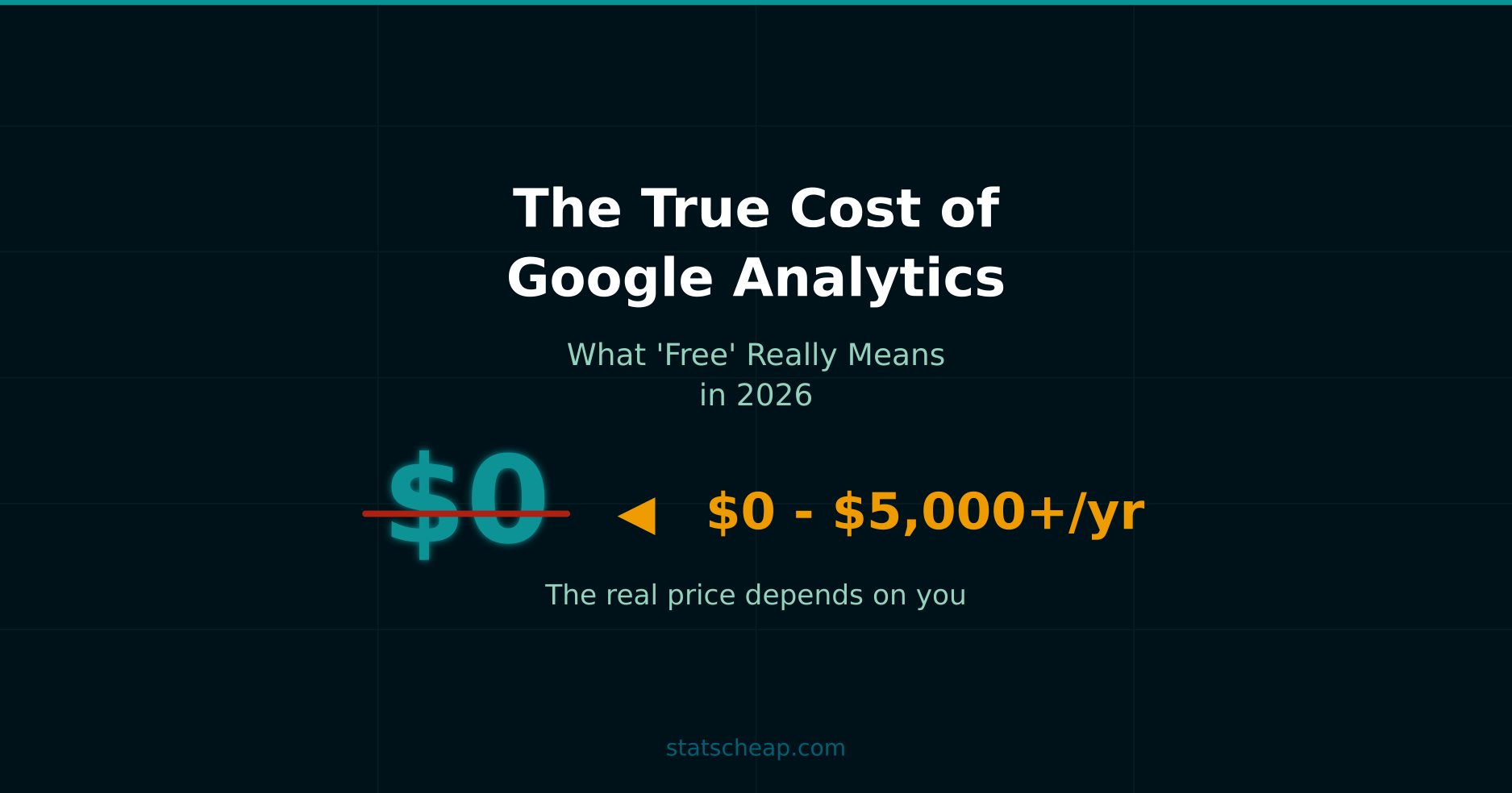 The true cost of Google Analytics showing /bin/bash to 000+ per year range