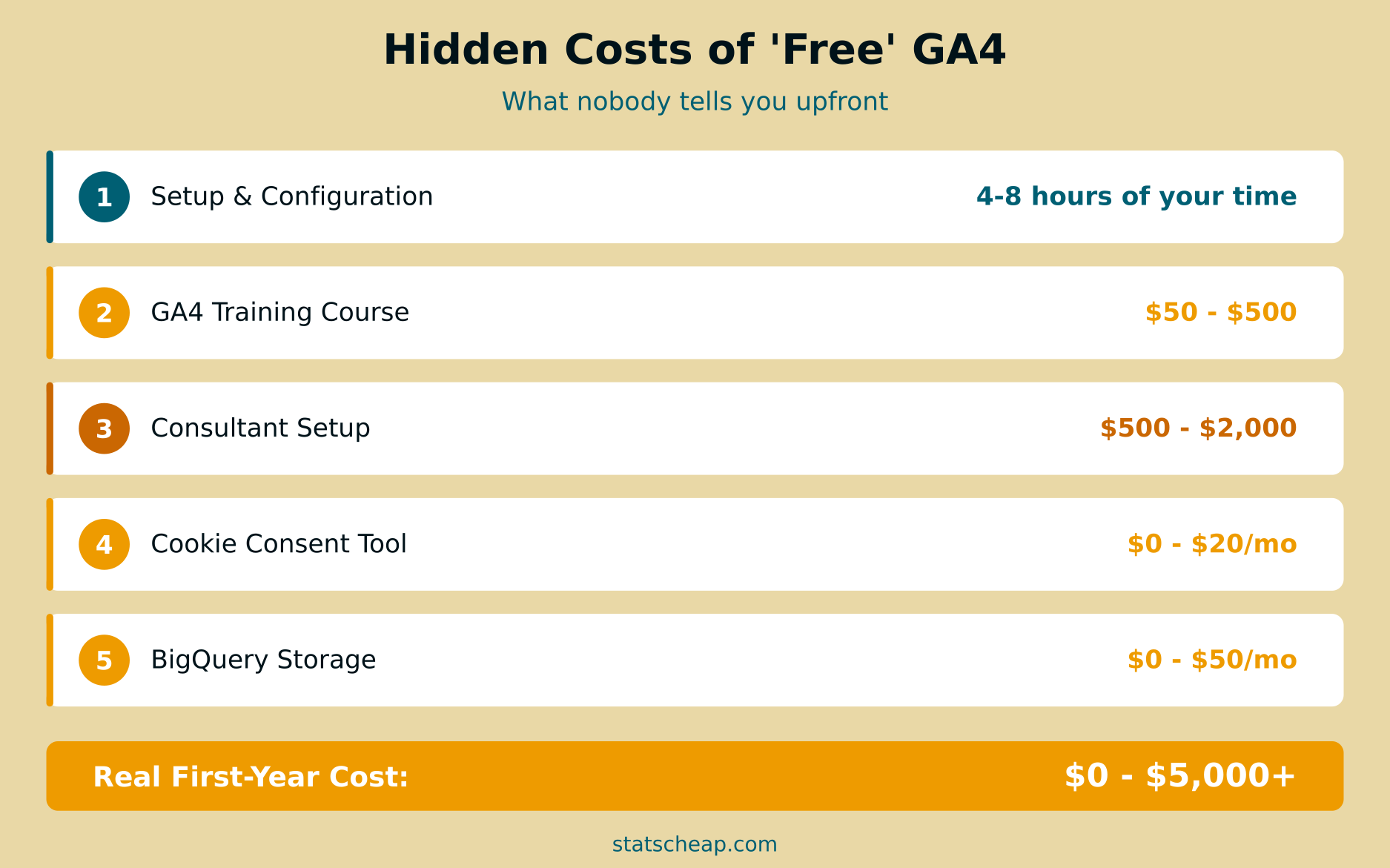 Hidden costs of free Google Analytics including setup time training and tools