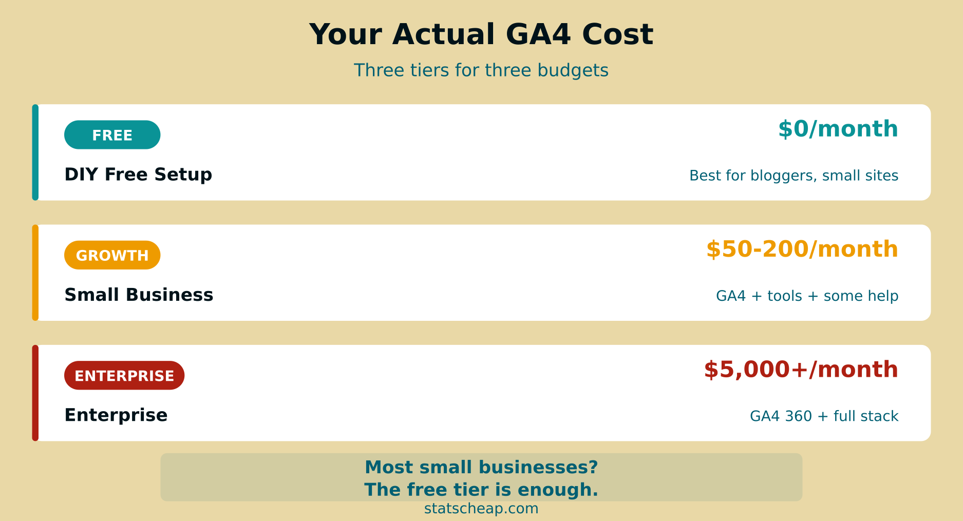 Three GA4 cost tiers showing free DIY small business and enterprise pricing