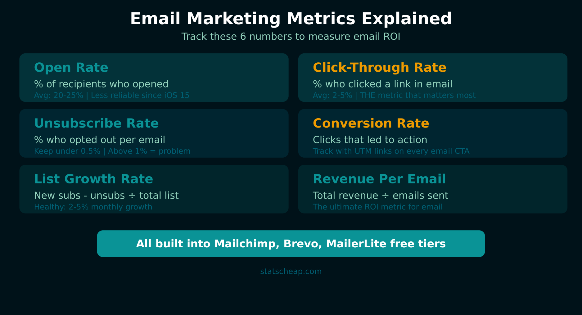 Email marketing metrics explained - analytics free guide