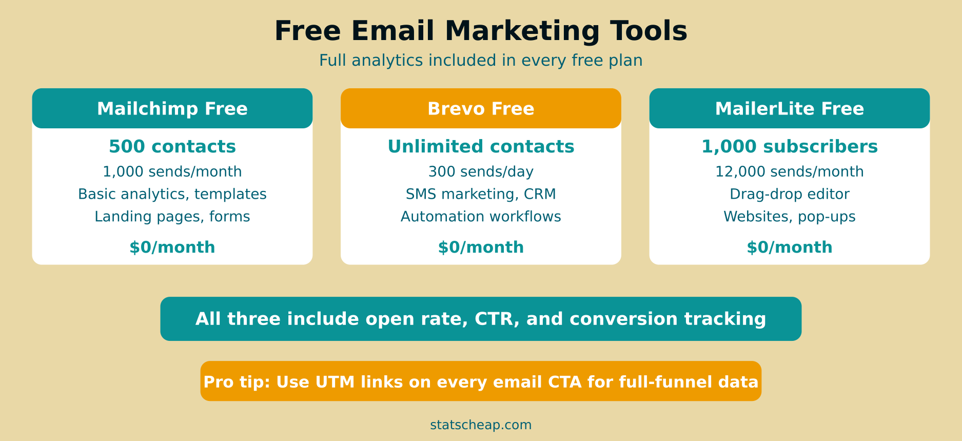 Free email marketing tools with built-in analytics