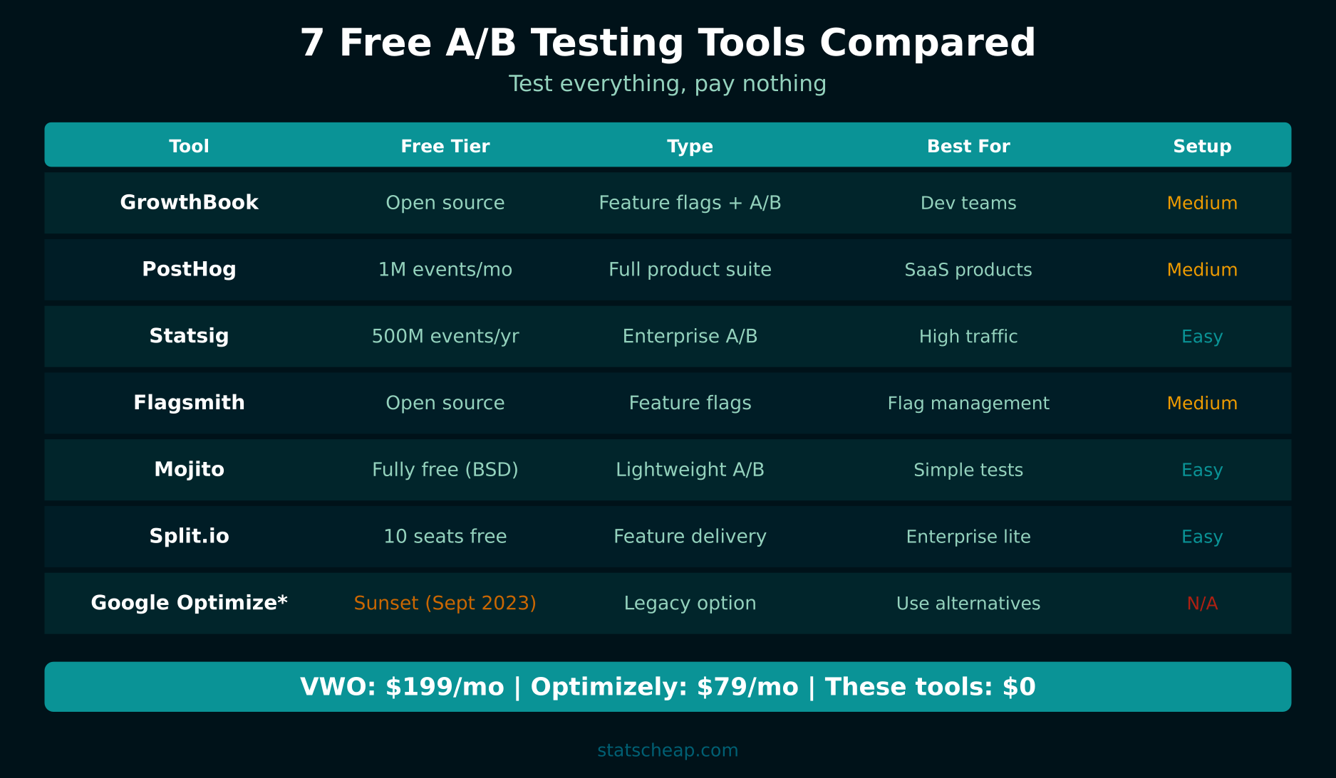 7 free A/B testing tools compared