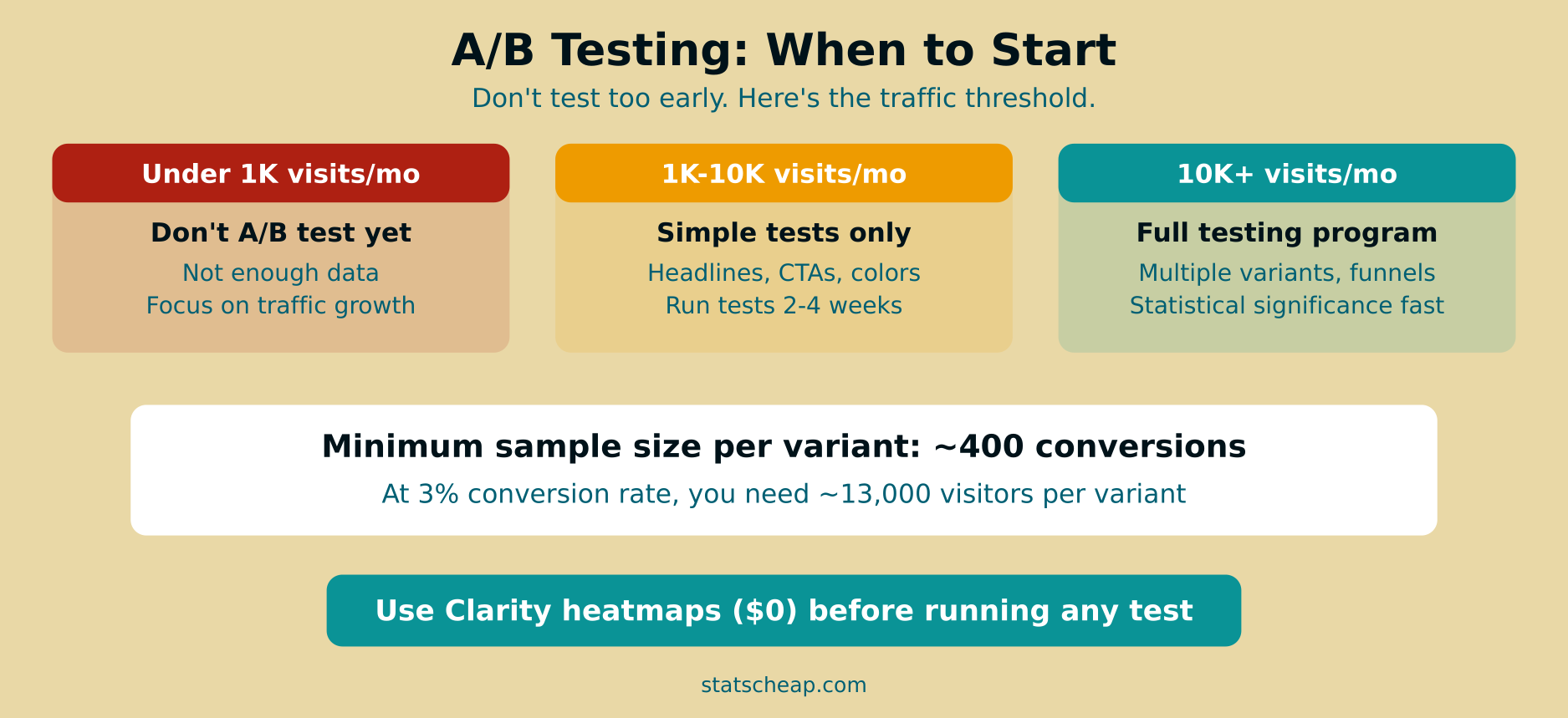 A/B testing when to start - traffic thresholds