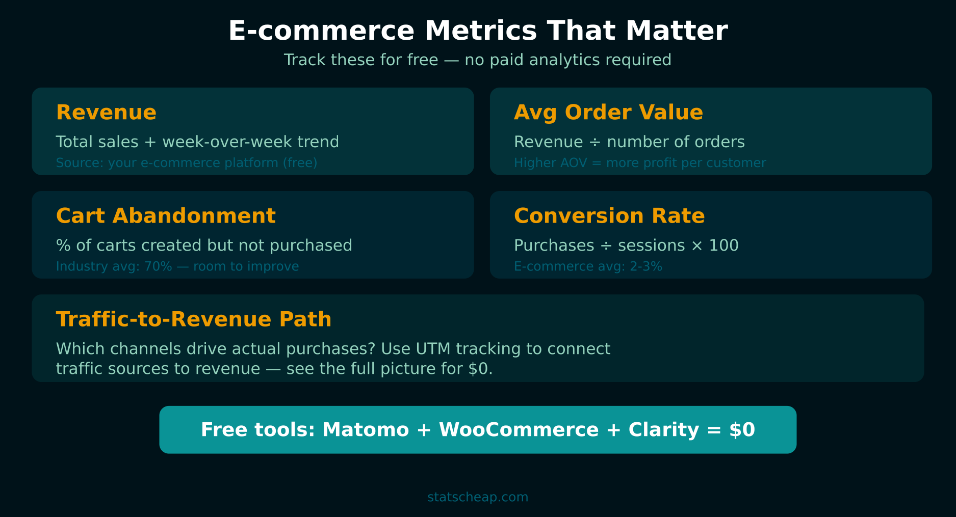 E-commerce metrics that matter - free ecommerce analytics