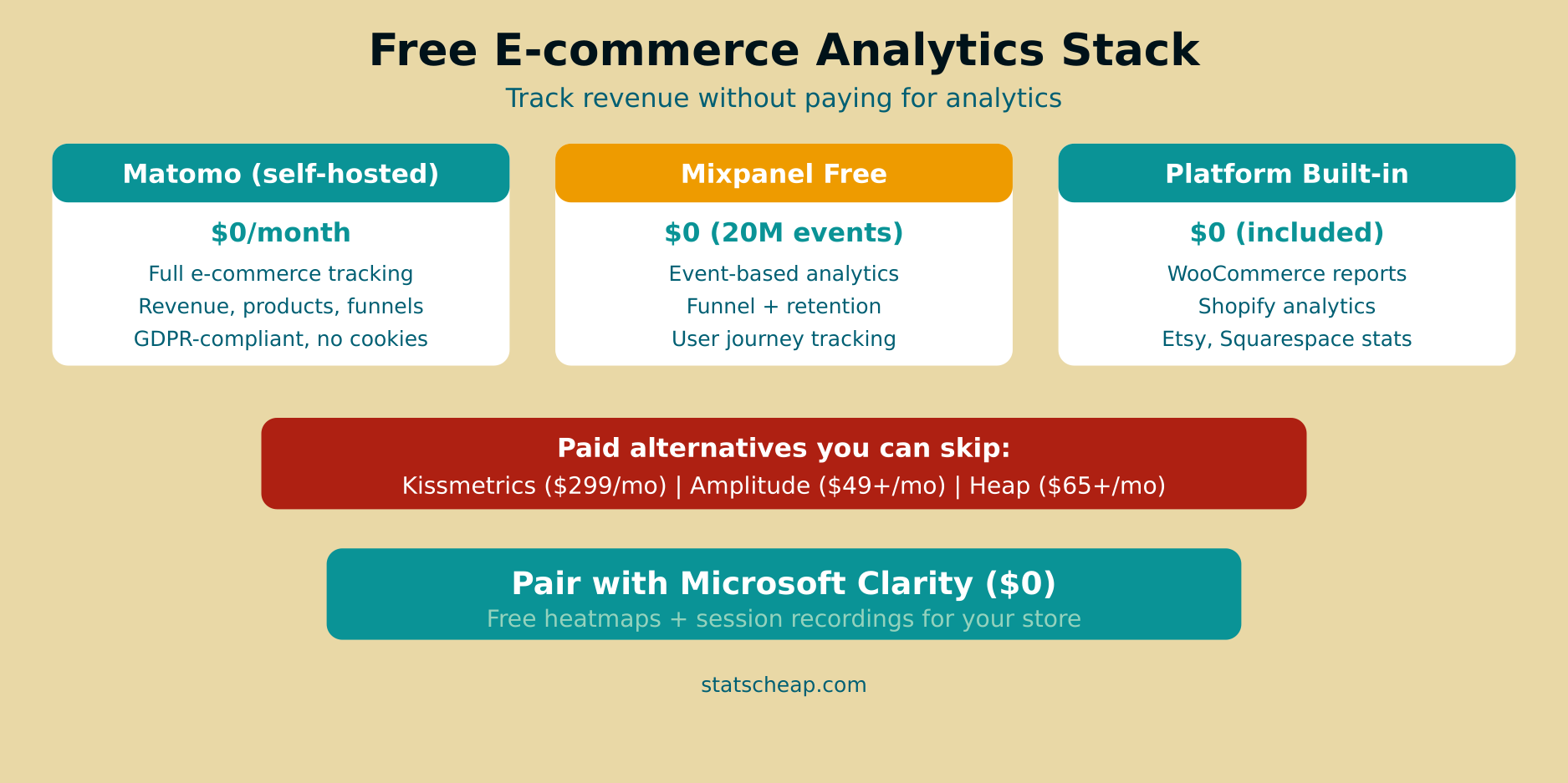 Free e-commerce analytics stack comparison
