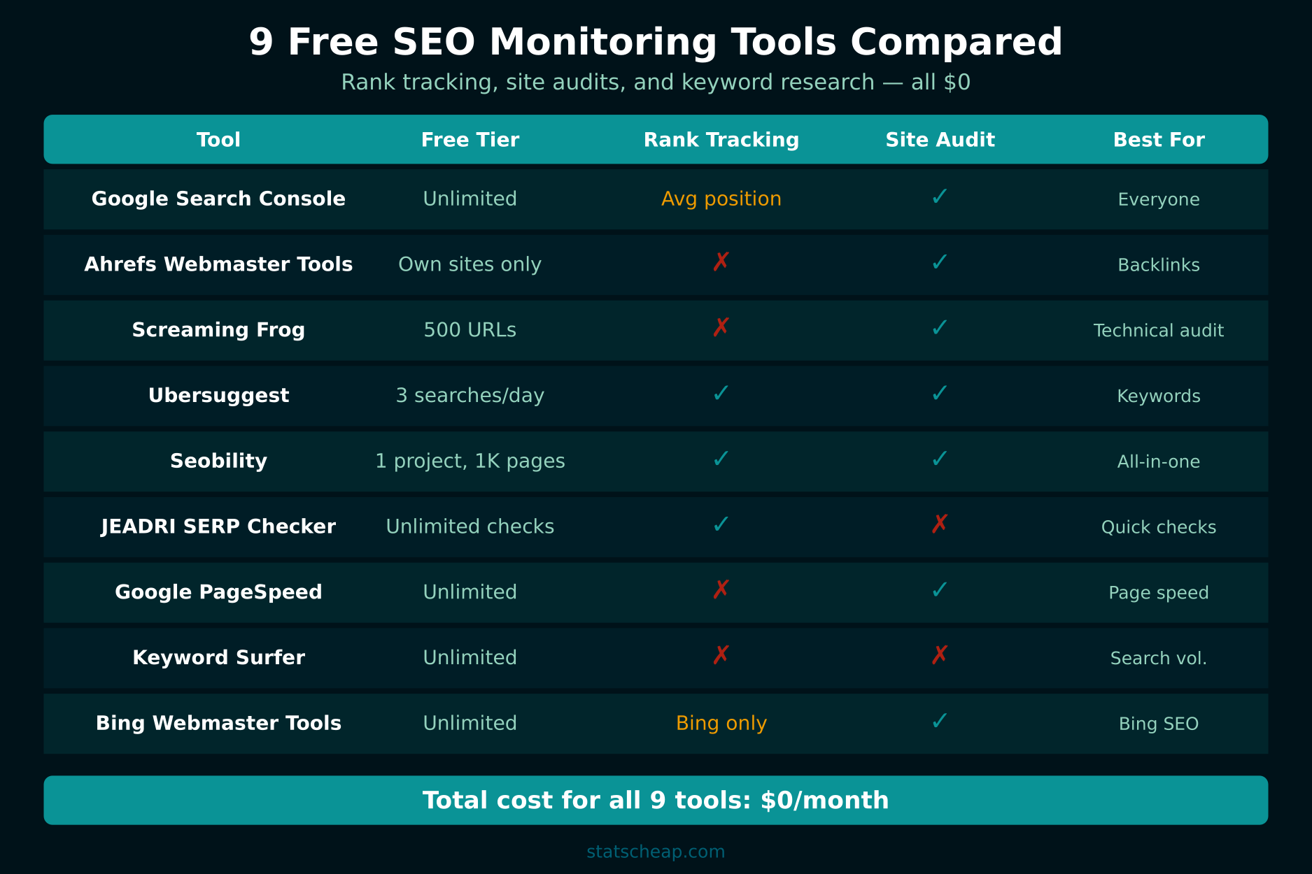 9 free SEO monitoring tools compared - rank tracking and site audit