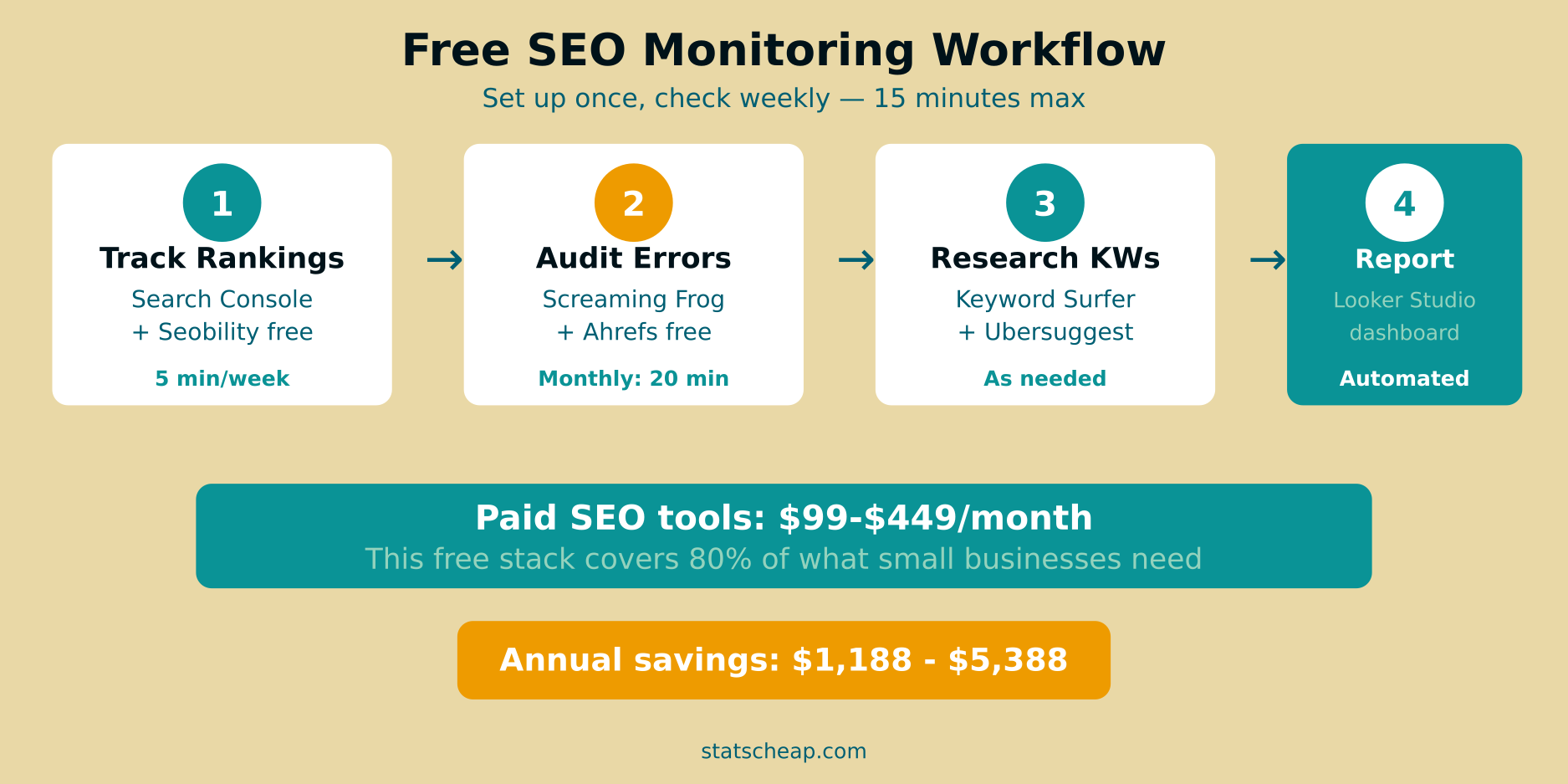 Free SEO monitoring workflow - 4 step process