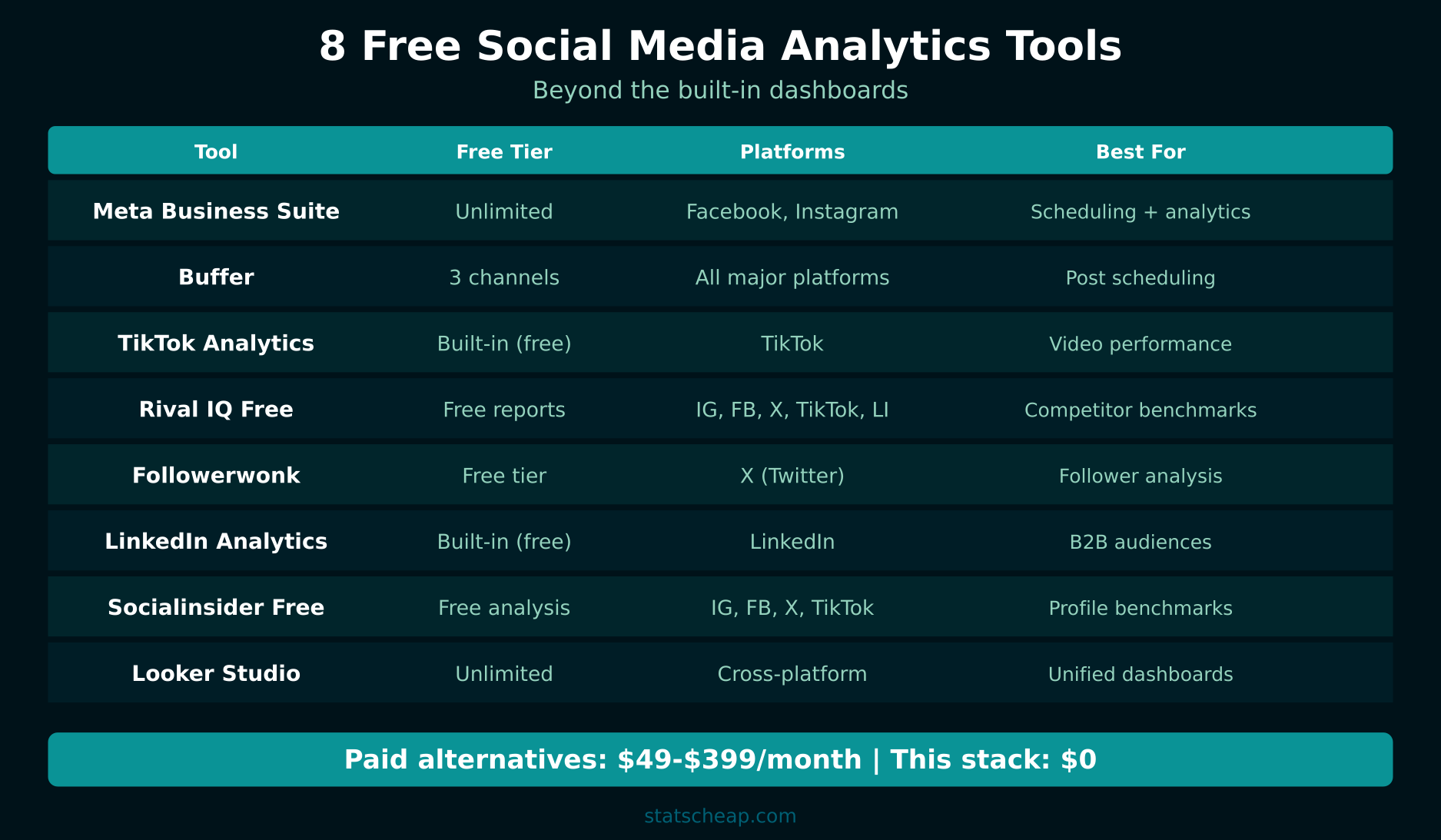 8 free social media analytics tools compared