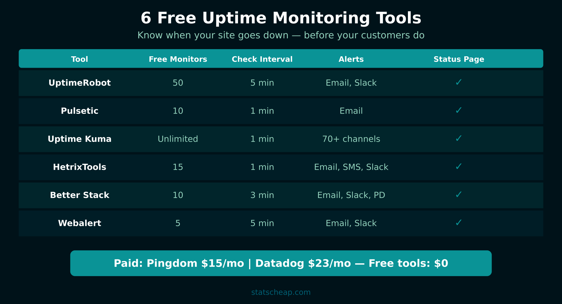 6 free uptime monitoring tools compared