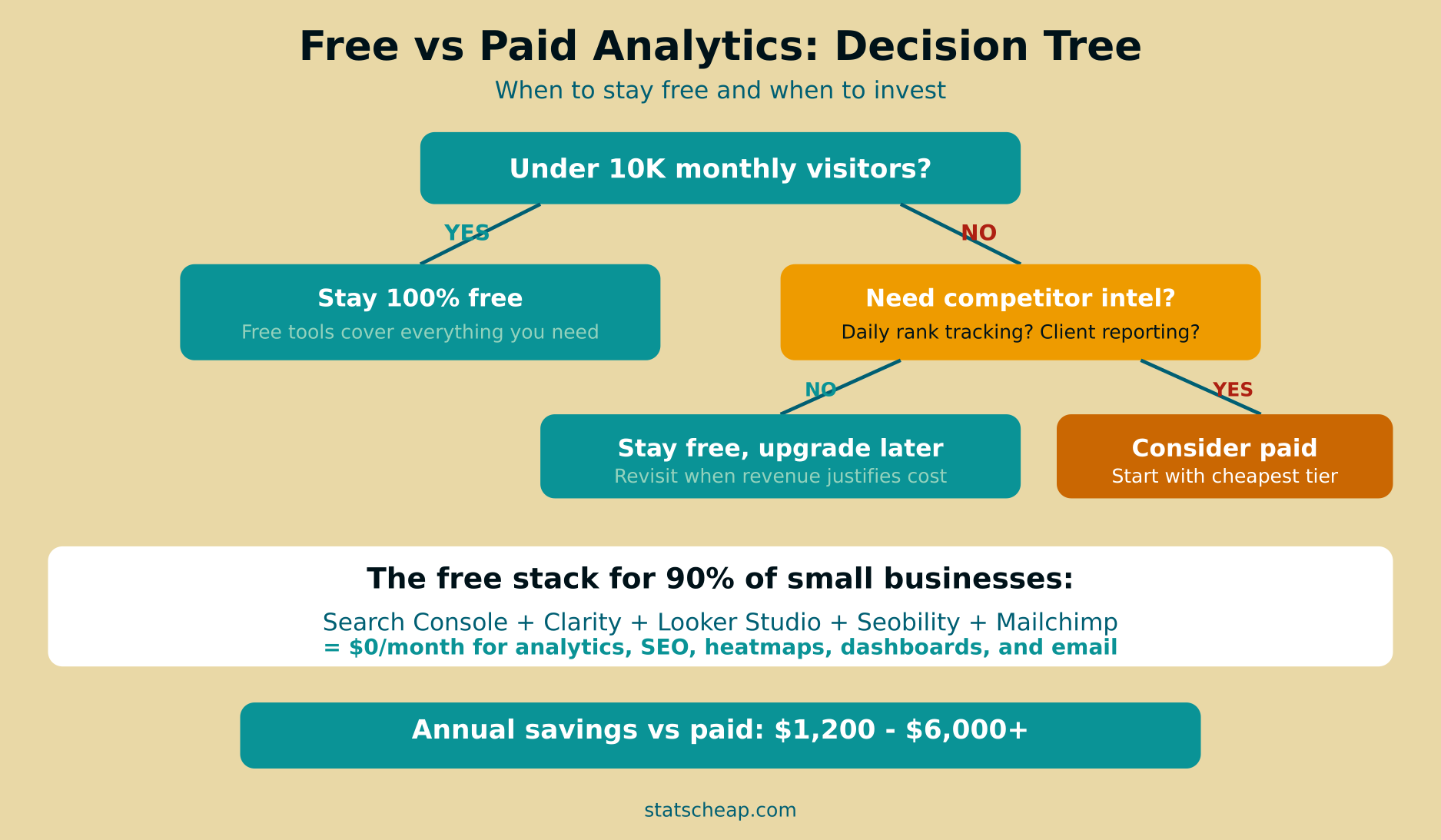 Free vs paid analytics decision tree for small businesses
