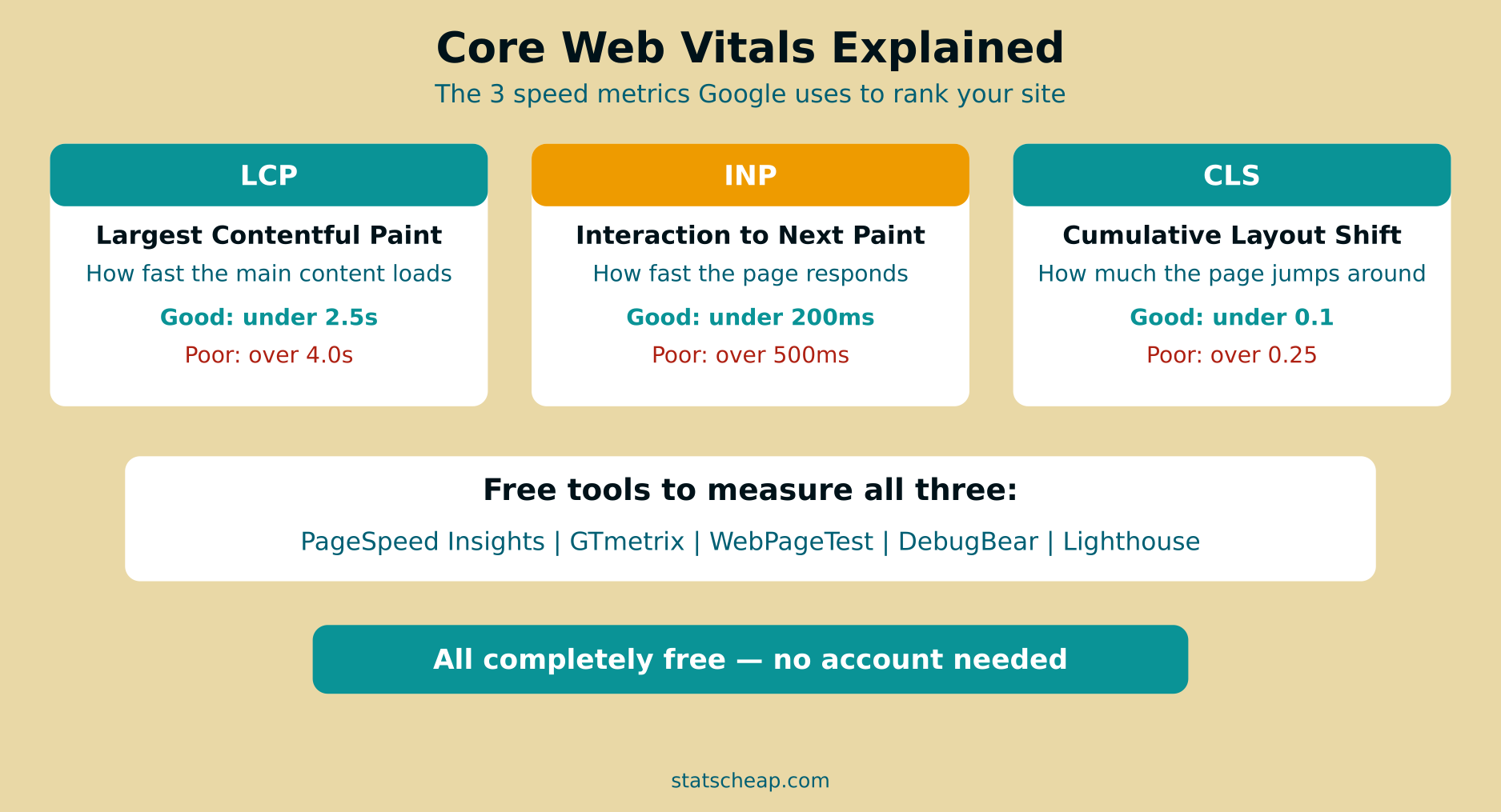 Core Web Vitals explained - free website speed test metrics