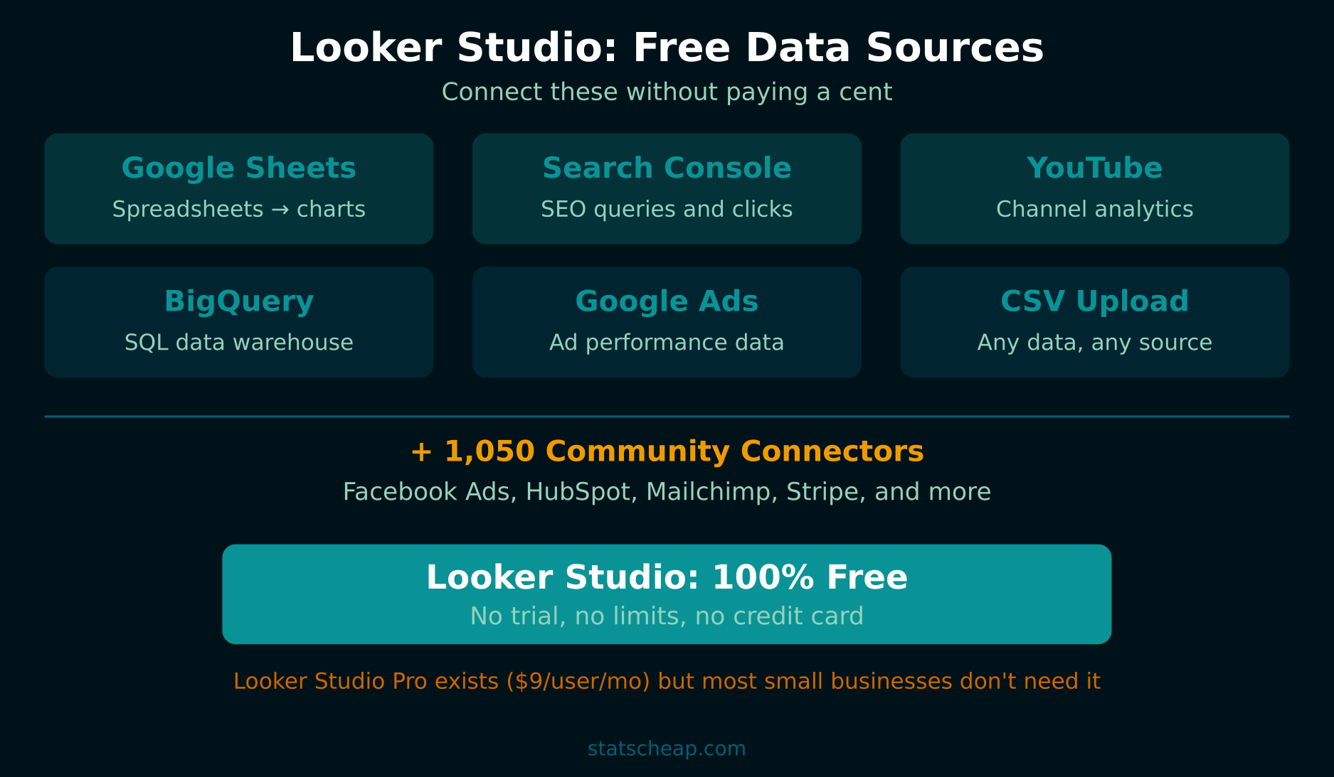 Looker Studio free data sources and connectors infographic