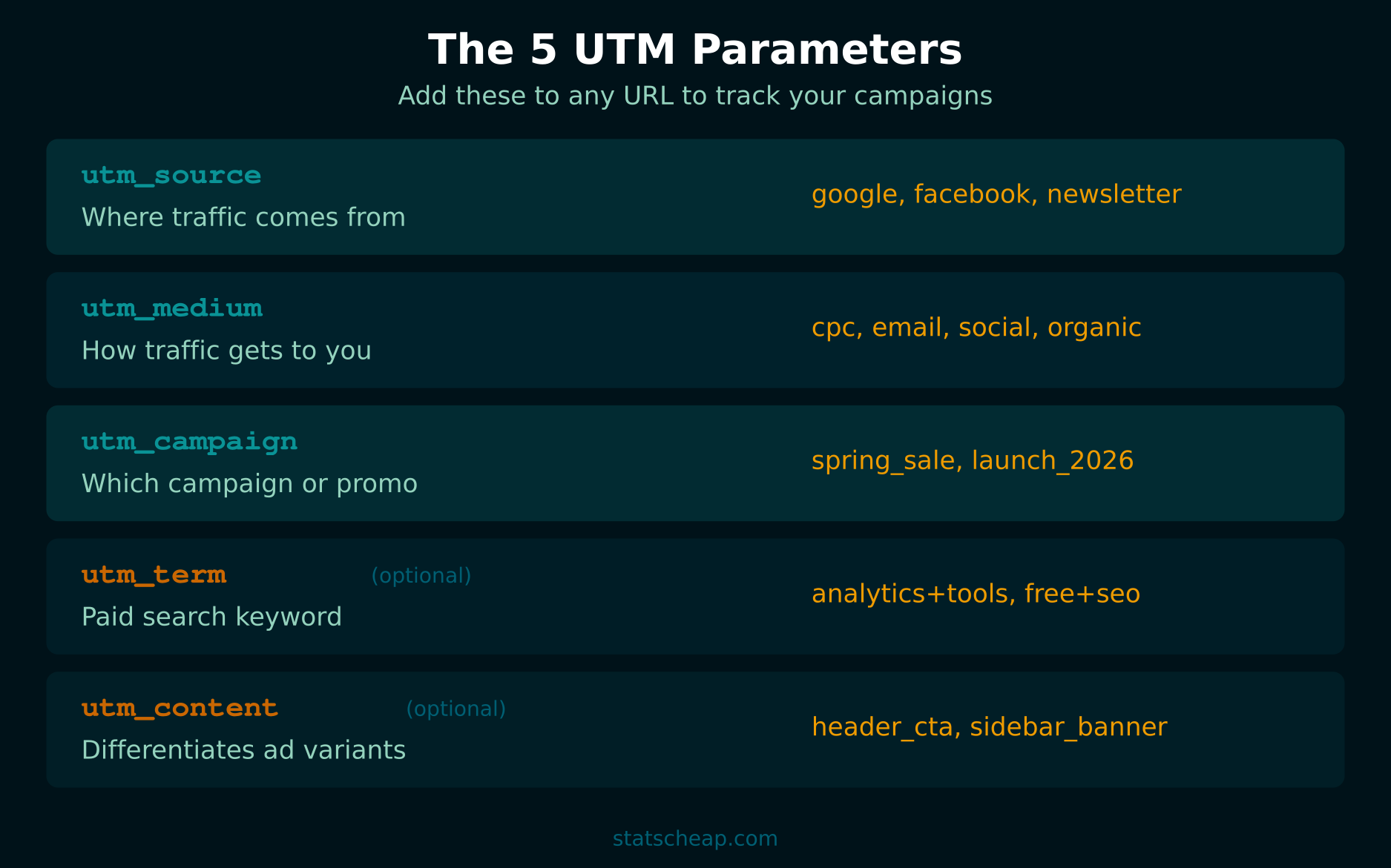 The 5 UTM parameters explained - utm_source utm_medium utm_campaign utm_term utm_content