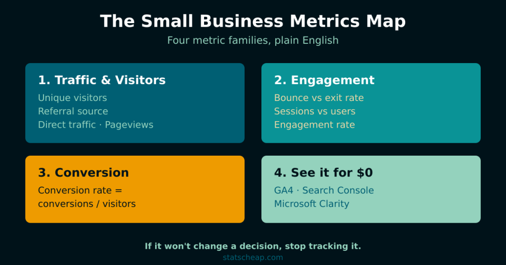 Analytics glossary metrics map for small business: traffic, engagement and conversion metrics defined