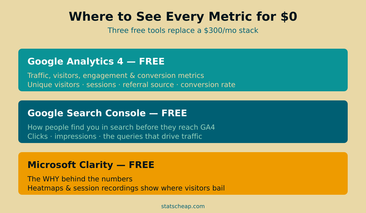 Where to see small business analytics metrics for free - GA4, Search Console and Microsoft Clarity