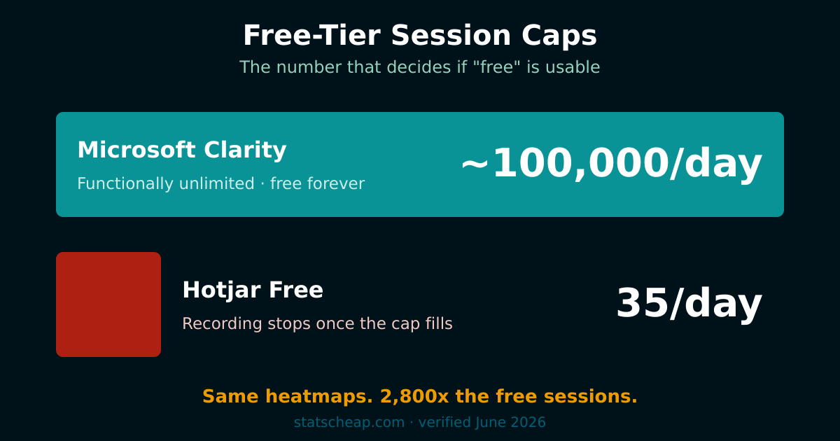 Free heatmap tool session caps Clarity unlimited versus Hotjar 35 per day