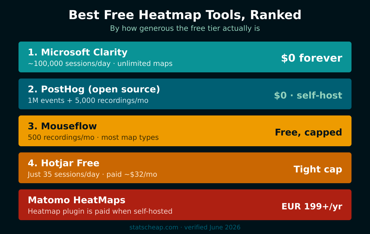 Best free heatmap tools ranked by free-tier limits and price