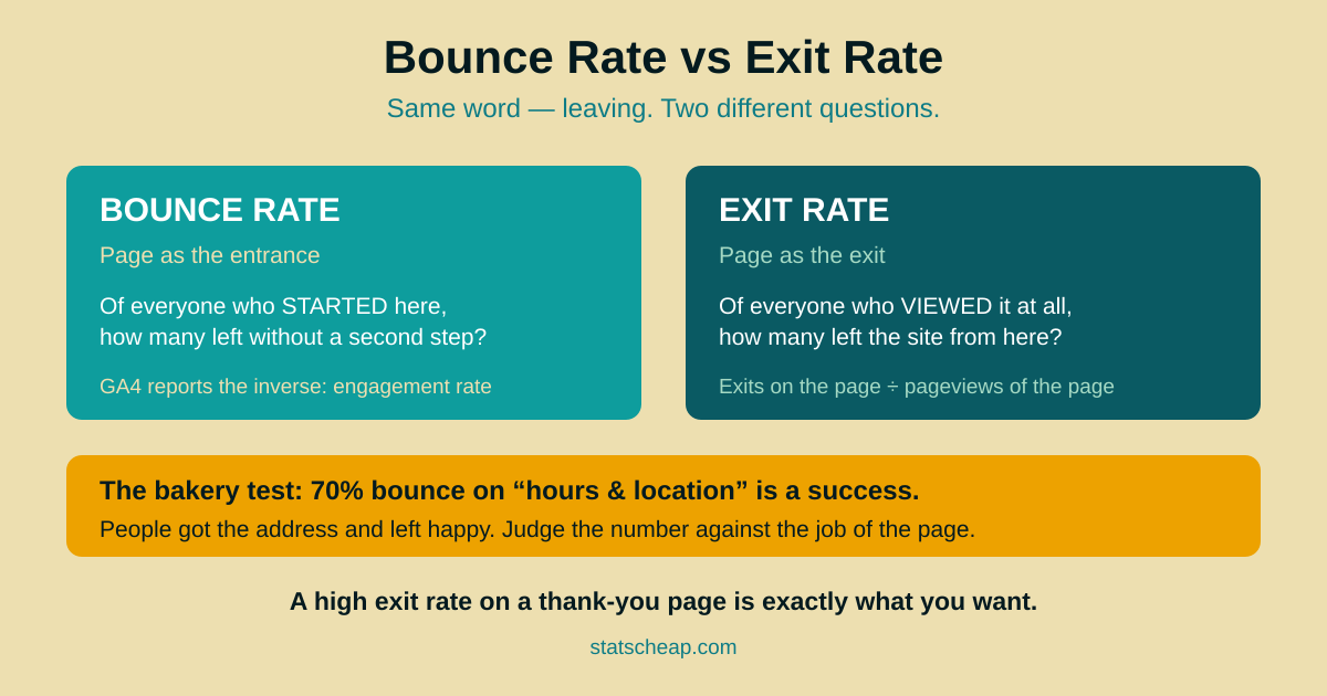 Bounce rate vs exit rate: page as entrance versus page as exit, explained in plain English