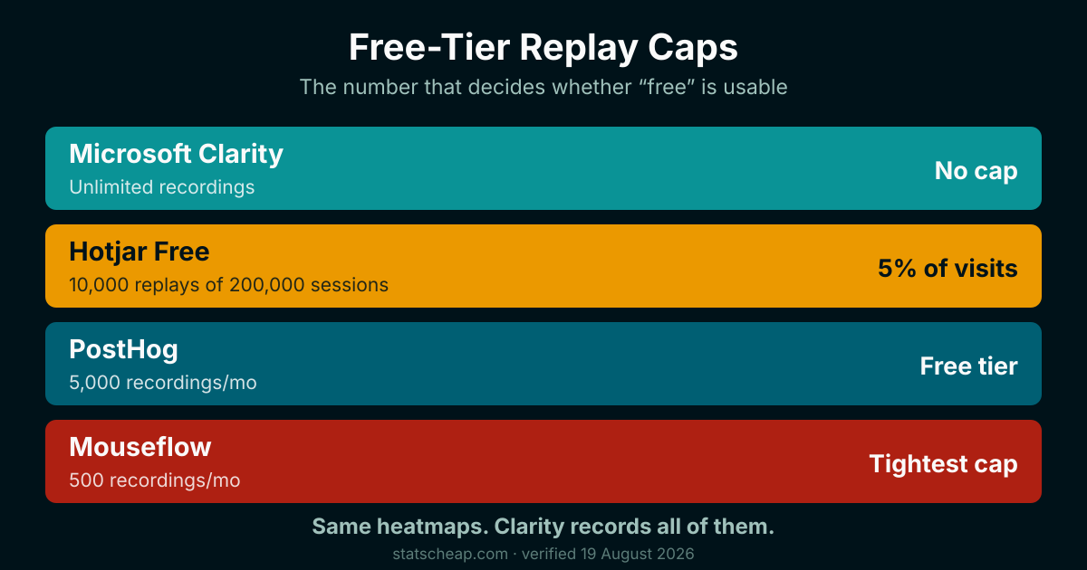 Free heatmap tool session and replay caps compared across Clarity, PostHog, Mouseflow and Hotjar