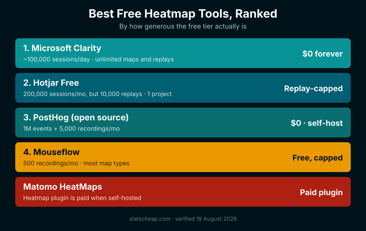 Best free heatmap tools ranked by free-tier limits and price